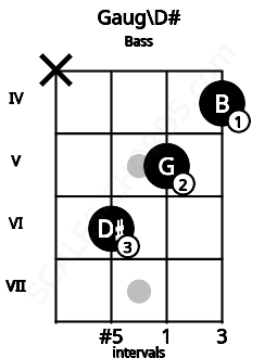 Fretboard image for the Gaug\D# chord on bass frets: x 6 5 4