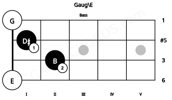 Fretboard image for the Gaug\E chord on bass frets: 0 2 1 0