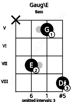 Fretboard image for the Gaug\E chord on bass frets: x 7 5 8