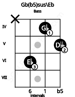 Fretboard image for the Gb(b5)sus\Eb chord on bass frets: x 6 4 5