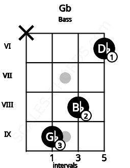 Fretboard image for the Gb chord on bass frets: x 9 8 6