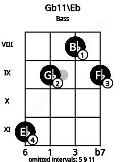 Fretboard image for the Gb11\D# chord on bass frets: 11 9 8 9