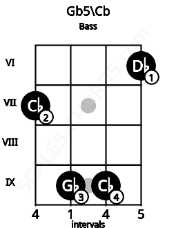 Fretboard image for the Gb5\B chord on bass frets: 7 9 9 6