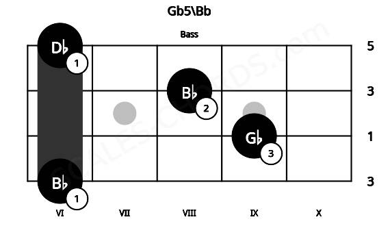 Fretboard image for the Gb5\Bb chord on bass frets: 6 9 8 6