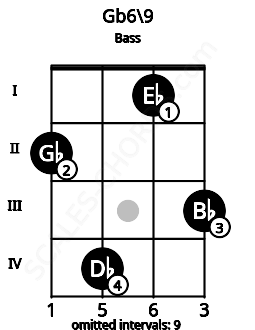 Fretboard image for the Gb6/9 chord on bass frets: 2 4 1 3