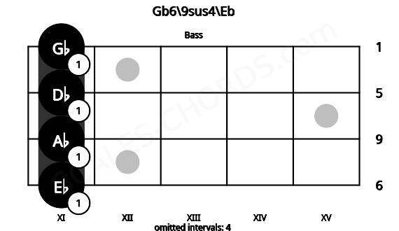 Fretboard image for the Gb6\9sus4\Eb chord on bass frets: 11 11 11 11