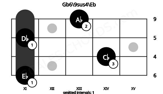 Fretboard image for the Gb6\9sus4\Eb chord on bass frets: 11 14 11 13