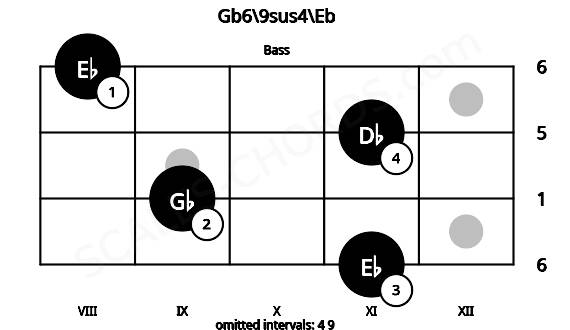 Fretboard image for the Gb6\9sus4\Eb chord on bass frets: 11 9 11 8