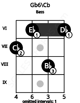 Fretboard image for the Gb6\B chord on bass frets: 7 6 8 6