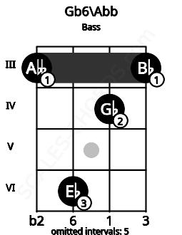 Fretboard image for the Gb6\G chord on bass frets: 3 6 4 3