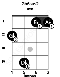 Fretboard image for the Gb6sus2 chord on bass frets: 2 4 1 1