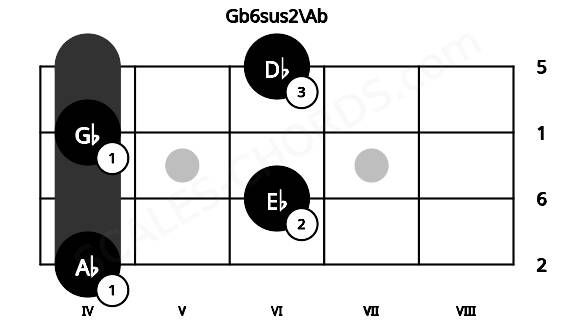 Fretboard image for the Gb6sus2\Ab chord on bass frets: 4 6 4 6