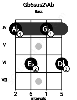 Fretboard image for the Gb6sus2\Ab chord on bass frets: 4 6 4 6