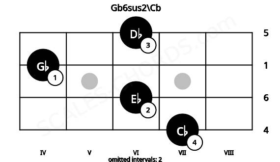 Fretboard image for the Gb6sus2\Cb chord on bass frets: 7 6 4 6