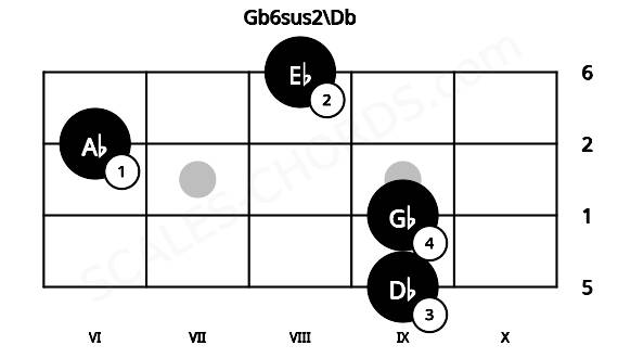Fretboard image for the Gb6sus2\Db chord on bass frets: 9 9 6 8