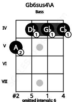 Fretboard image for the Gb6sus4\A chord on bass frets: 5 4 4 4