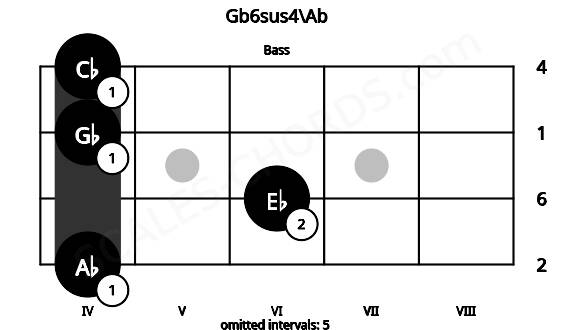 Fretboard image for the Gb6sus4\Ab chord on bass frets: 4 6 4 4