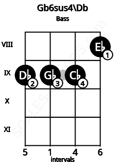 Fretboard image for the Gb6sus4\Db chord on bass frets: 9 9 9 8