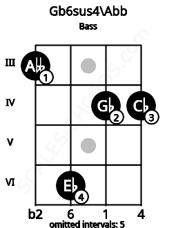 Fretboard image for the Gb6sus4\G chord on bass frets: 3 6 4 4