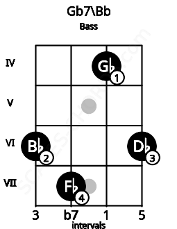 Fretboard image for the Gb7\Bb chord on bass frets: 6 7 4 6