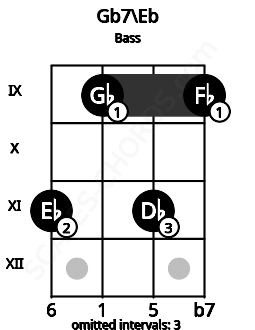 Fretboard image for the Gb7\Eb chord on bass frets: 11 9 11 9