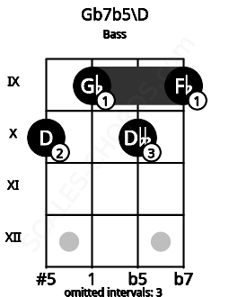 Fretboard image for the Gb7b5\D chord on bass frets: 10 9 10 9