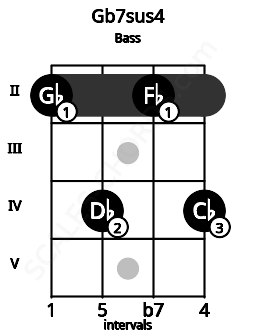 Fretboard image for the Gb7sus4 chord on bass frets: 2 4 2 4