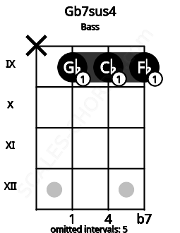 Fretboard image for the Gb7sus4 chord on bass frets: x 9 9 9