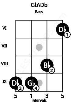 Fretboard image for the Gb\Db chord on bass frets: 9 9 8 6