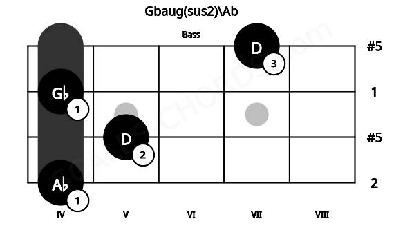 Fretboard image for the Gbaug(sus2)\Ab chord on bass frets: 4 5 4 7