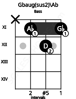 Fretboard image for the Gbaug(sus2)\Ab chord on bass frets: x 11 12 11