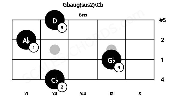 Fretboard image for the Gbaug(sus2)\Cb chord on bass frets: 7 9 6 7