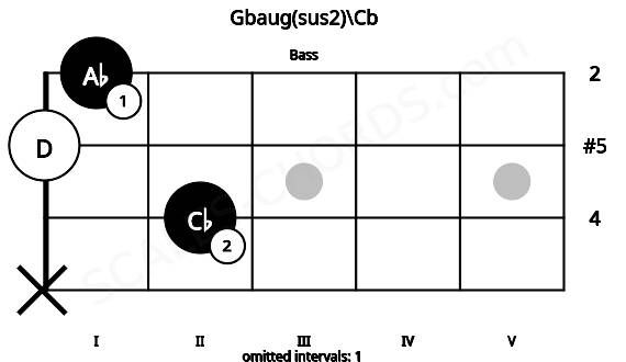 Fretboard image for the Gbaug(sus2)\Cb chord on bass frets: x 2 0 1