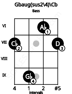 Fretboard image for the Gbaug(sus2\4)\Cb chord on bass frets: 7 9 6 7