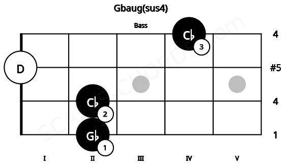 Fretboard image for the Gbaug(sus4) chord on bass frets: 2 2 0 4