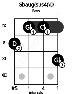 Fretboard image for the Gbaug(sus4)\D chord on bass frets: 10 9 9 11