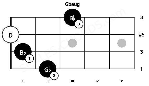Fretboard image for the Gbaug chord on bass frets: 2 1 0 3