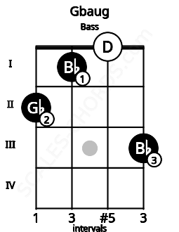 Fretboard image for the Gbaug chord on bass frets: 2 1 0 3