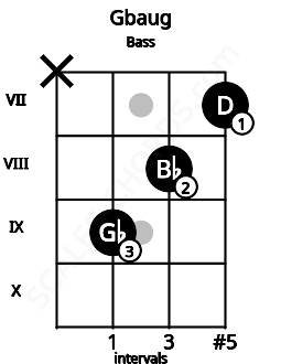 Fretboard image for the Gbaug chord on bass frets: x 9 8 7