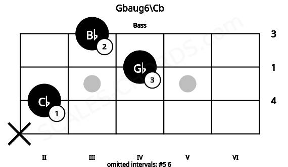Fretboard image for the Gbaug6\Cb chord on bass frets: x 2 4 3
