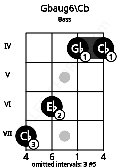 Fretboard image for the Gbaug6\Cb chord on bass frets: 7 6 4 4