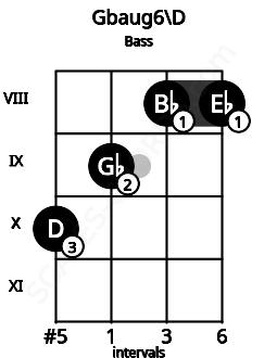 Fretboard image for the Gbaug6\D chord on bass frets: 10 9 8 8