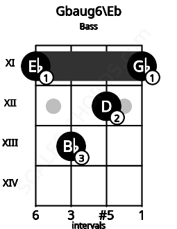 Fretboard image for the Gbaug6\Eb chord on bass frets: 11 13 12 11