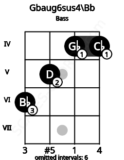 Fretboard image for the Gbaug6sus4\Bb chord on bass frets: 6 5 4 4