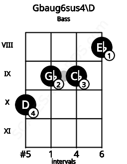 Fretboard image for the Gbaug6sus4\D chord on bass frets: 10 9 9 8