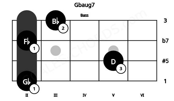 Fretboard image for the Gbaug7 chord on bass frets: 2 5 2 3