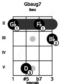 Fretboard image for the Gbaug7 chord on bass frets: 2 5 2 3