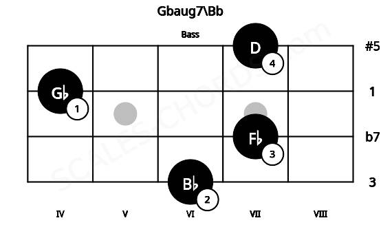 Fretboard image for the Gbaug7\Bb chord on bass frets: 6 7 4 7