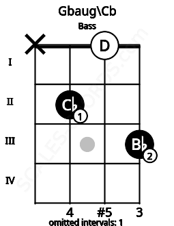 Fretboard image for the Gbaug\Cb chord on bass frets: x 2 0 3