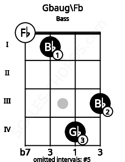 Fretboard image for the Gbaug\Fb chord on bass frets: 0 1 4 3